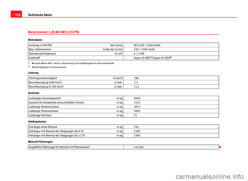 Seat Exeo ST 2009  Betriebsanleitung (in German) 310Technische Daten
Benzinmotor 1,8l 88 kW (120 PS)
Motordaten
Leistung in kW (PS) bei U/min   88 (120) / 3650-6200
Max. Drehmoment in Nm bei U/min   230 / 1500-3650
Zylinderzahl/Hubraum in cm3
  4 / 