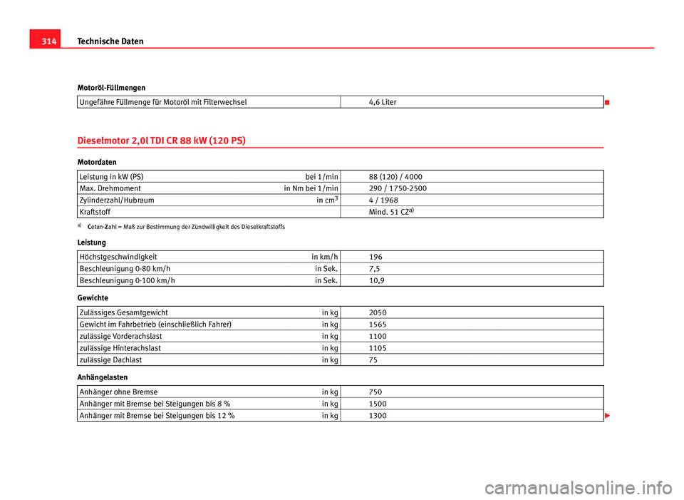 Seat Exeo ST 2009  Betriebsanleitung (in German) 314Technische Daten
Motoröl-Füllmengen Ungefähre Füllmenge für Motoröl mit Filterwechsel   4,6 Liter

Dieselmotor 2,0l TDI CR 88 kW (120 PS)
Motordaten Leistung in kW (PS) bei 1/min   88 (120