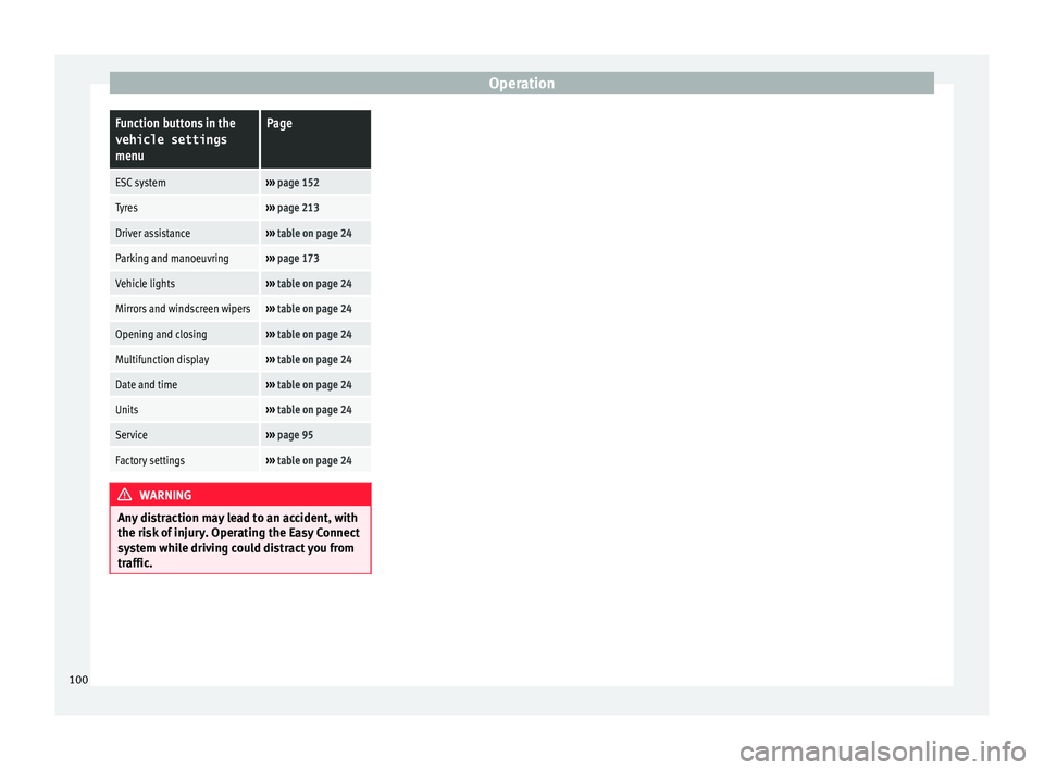 SEAT IBIZA SC 2017  Owners Manual OperationFunction buttons in the
vehicle settings
menuPage
ESC system›››  page 152
Tyres›››  page 213
Driver assistance››› table on page 24
Parking and manoeuvring››› page 173
