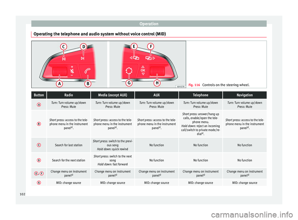 SEAT IBIZA SC 2017  Owners Manual Operation
Operating the telephone and audio system without voice control (MID) Fig. 116 
Controls on the steering wheel.ButtonRadioMedia (except AUX)AUXTelephoneNavigation
ATurn: Turn volume up/down
P