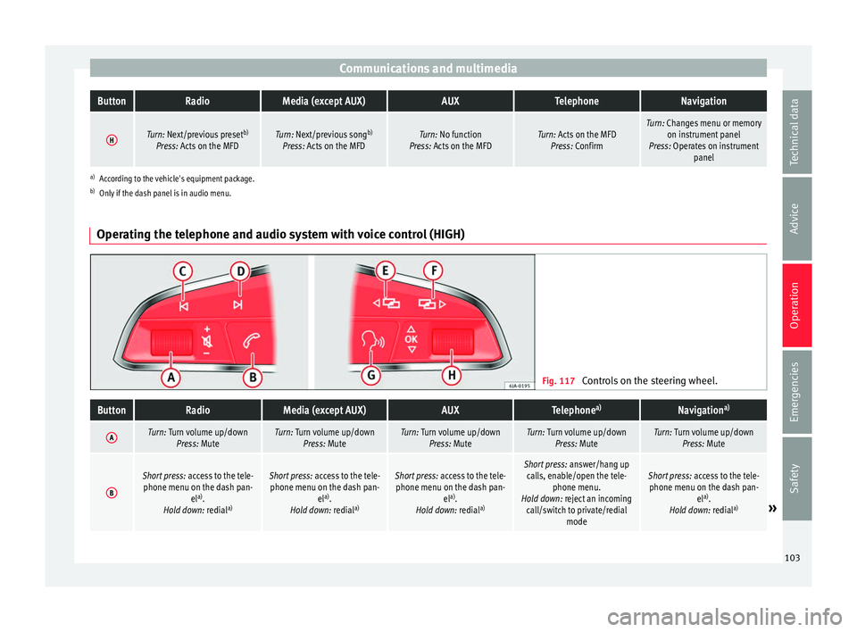 SEAT IBIZA ST 2017  Owners Manual Communications and multimediaButtonRadioMedia (except AUX)AUXTelephoneNavigation
HTurn: Next/previous preset
b)
Press: Acts on the MFDTurn: Next/previous song b)
Press: Acts on the MFDTurn: No functio