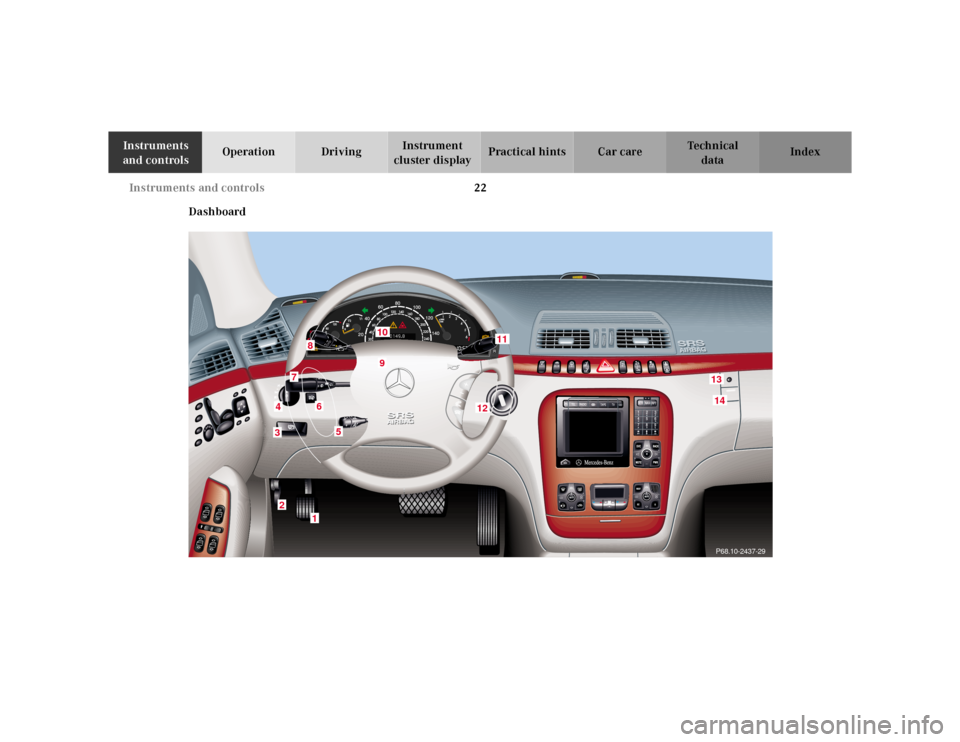 MERCEDES-BENZ S55AMG 2000 W220 Owners Manual 22 Instruments and controls
Te ch n ica l
data Instruments 
and controlsOperation DrivingInstrument 
cluster displayPractical hints Car care Index
Dashboard
3
3
3
3
7
6
42
1
3
5
910
1413
12
11
P68.10-