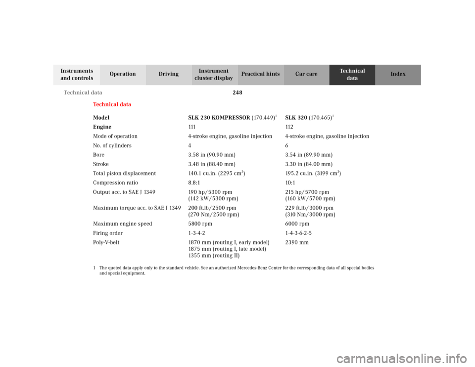 MERCEDES-BENZ SLK230 2000 R170 Owners Manual 248 Technical data
Te ch n ica l
data Instruments
and controlsOperation DrivingInstrument
cluster displayPractical hints Car care Index
Te ch n ica l d a t a
Model SLK 230 KOMPRESSOR (170.449)
1
SL MERCEDES-BENZ SLK230 2000 R170 Owners Manual 248 Technical data
Te ch n ica l
data Instruments
and controlsOperation DrivingInstrument
cluster displayPractical hints Car care Index
Te ch n ica l d a t a
Model SLK 230 KOMPRESSOR (170.449)
1
SL