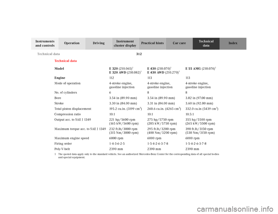 MERCEDES-BENZ E320 2001 W210 Owners Manual 312 Technical data
Technical
data Instruments
and controlsOperation DrivingInstrument
cluster displayPractical hints Car care Index
Technical data
Model E 320 ( 210. 0 65 )
1
E 320 AWD (210.082)
1
MERCEDES-BENZ E320 2001 W210 Owners Manual 312 Technical data
Technical
data Instruments
and controlsOperation DrivingInstrument
cluster displayPractical hints Car care Index
Technical data
Model E 320 ( 210. 0 65 )
1
E 320 AWD (210.082)
1