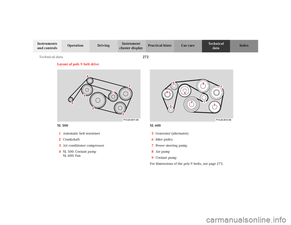 MERCEDES-BENZ SL500 2002 R129 Owners Manual 272 Technical data
Te ch n ica l
data Instruments 
and controlsOperation DrivingInstrument 
cluster displayPractical hints Car care Index
Layout of poly-V-belt drive
SL 500
1Automatic belt tensioner
2