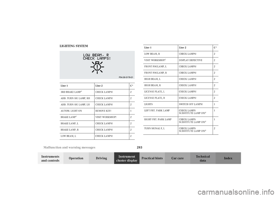 MERCEDES-BENZ G500 2002 W463 Owners Manual 283 Malfunction and warning messages
Te ch n i c a l
data Instruments 
and controlsOperation DrivingInstrument 
cluster displayPractical hints Car care Index LIGHTING SYSTEM
Line 1 Line 2 C*
3RD BRAKE