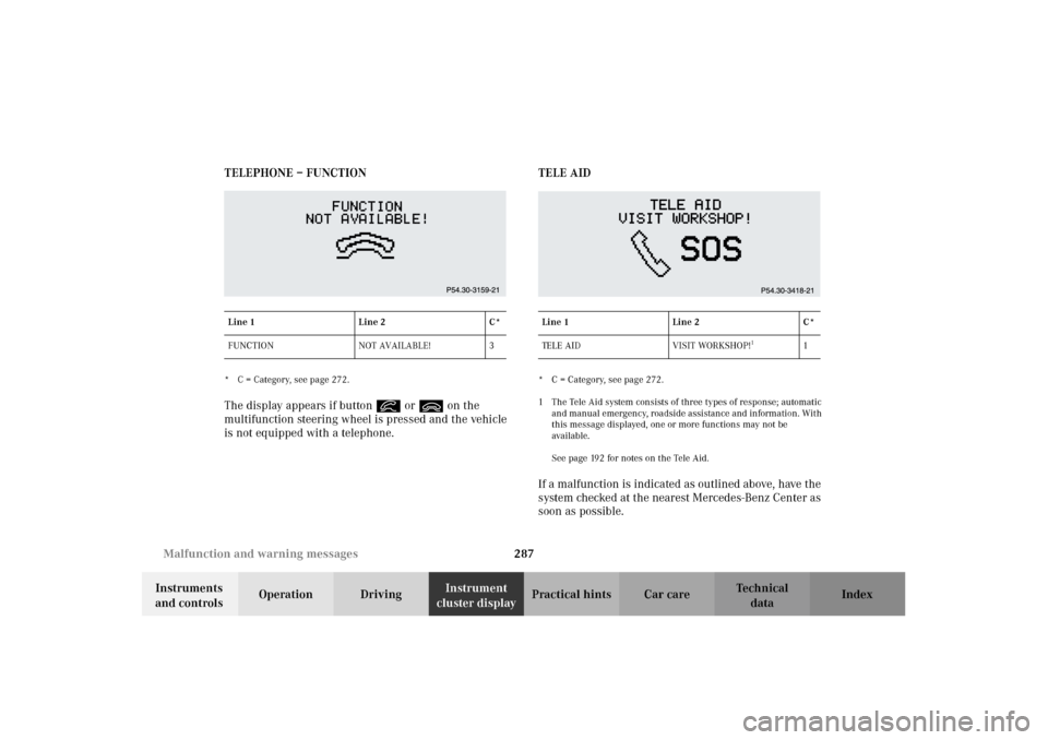 MERCEDES-BENZ G500 2002 W463 Owners Manual 287 Malfunction and warning messages
Te ch n i c a l
data Instruments 
and controlsOperation DrivingInstrument 
cluster displayPractical hints Car care Index TELEPHONE – FUNCTION
* C = Category, see