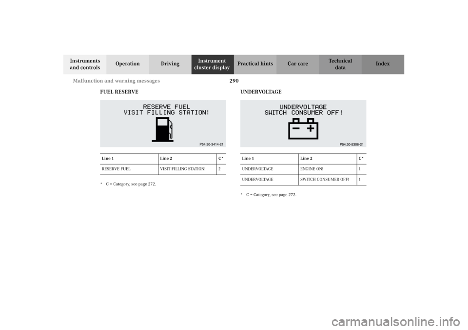 MERCEDES-BENZ G500 2002 W463 Owners Manual 290 Malfunction and warning messages
Te ch n i c a l
data Instruments 
and controlsOperation DrivingInstrument 
cluster displayPractical hints Car care Index
FUEL RESERVE
* C = Category, see page 272.