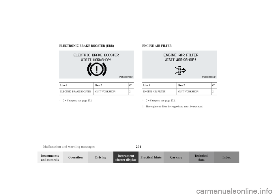 MERCEDES-BENZ G500 2002 W463 Owners Manual 291 Malfunction and warning messages
Te ch n i c a l
data Instruments 
and controlsOperation DrivingInstrument 
cluster displayPractical hints Car care Index ELECTRONIC BRAKE BOOSTER (EBB)
* C = Categ