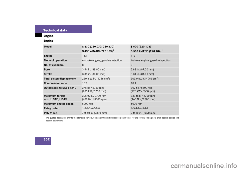MERCEDES-BENZ S430 4MATIC 2003 W220 Owners Manual 362 Technical dataEngine
EngineModel
S 430 (220.070, 220.170)
1
1The quoted data apply only to the standard vehicle. See an authorized Mercedes-Benz Center for the corresponding data of all special bo
