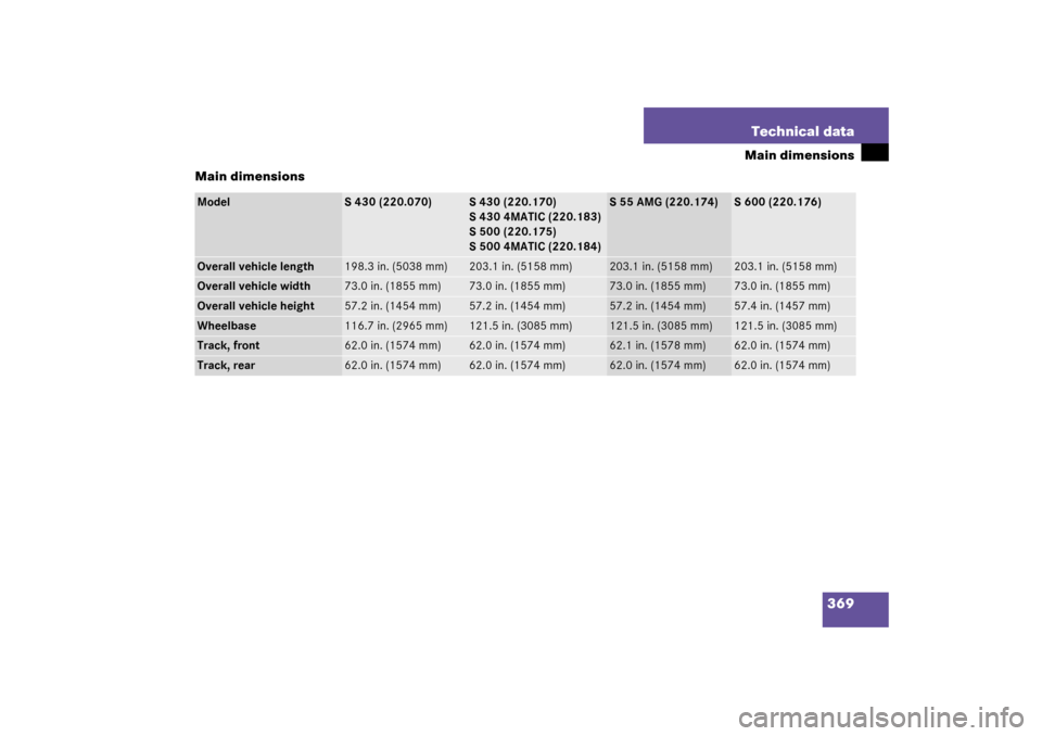 MERCEDES-BENZ S430 4MATIC 2003 W220 Owners Manual 369 Technical data
Main dimensions
Main dimensions
Model
S 430 (220.070)
S 430 (220.170)
S 430 4MATIC (220.183)
S 500 (220.175)
S 500 4MATIC (220.184)
S 55 AMG (220.174)
S 600 (220.176)
Overall vehicl
