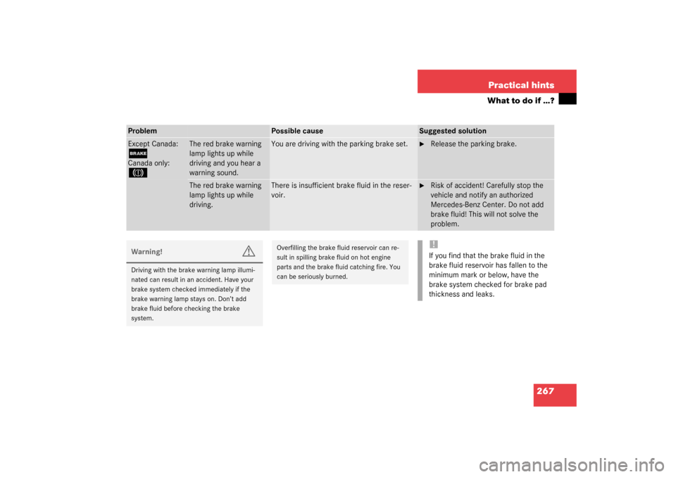 MERCEDES-BENZ CL55AMG 2003 C215 Owners Manual 267 Practical hints
What to do if …?
Problem
Possible cause
Suggested solution
Except Canada:;Canada only:3
The red brake warning
lamp lights up while
driving and you hear a
warning sound.
You ar MERCEDES-BENZ CL55AMG 2003 C215 Owners Manual 267 Practical hints
What to do if …?
Problem
Possible cause
Suggested solution
Except Canada:;Canada only:3
The red brake warning
lamp lights up while
driving and you hear a
warning sound.
You ar