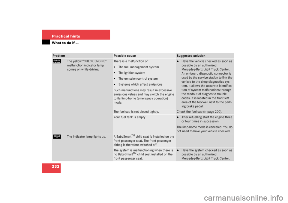 MERCEDES-BENZ ML55AMG 2003 W163 Owners Manual 232 Practical hintsWhat to do if …Problem
Possible cause
Suggested solution
?
The yellow “CHECK ENGINE”
malfunction indicator lamp
comes on while driving.
There is a malfunction of:
The fuel MERCEDES-BENZ ML55AMG 2003 W163 Owners Manual 232 Practical hintsWhat to do if …Problem
Possible cause
Suggested solution
?
The yellow “CHECK ENGINE”
malfunction indicator lamp
comes on while driving.
There is a malfunction of:
The fuel
