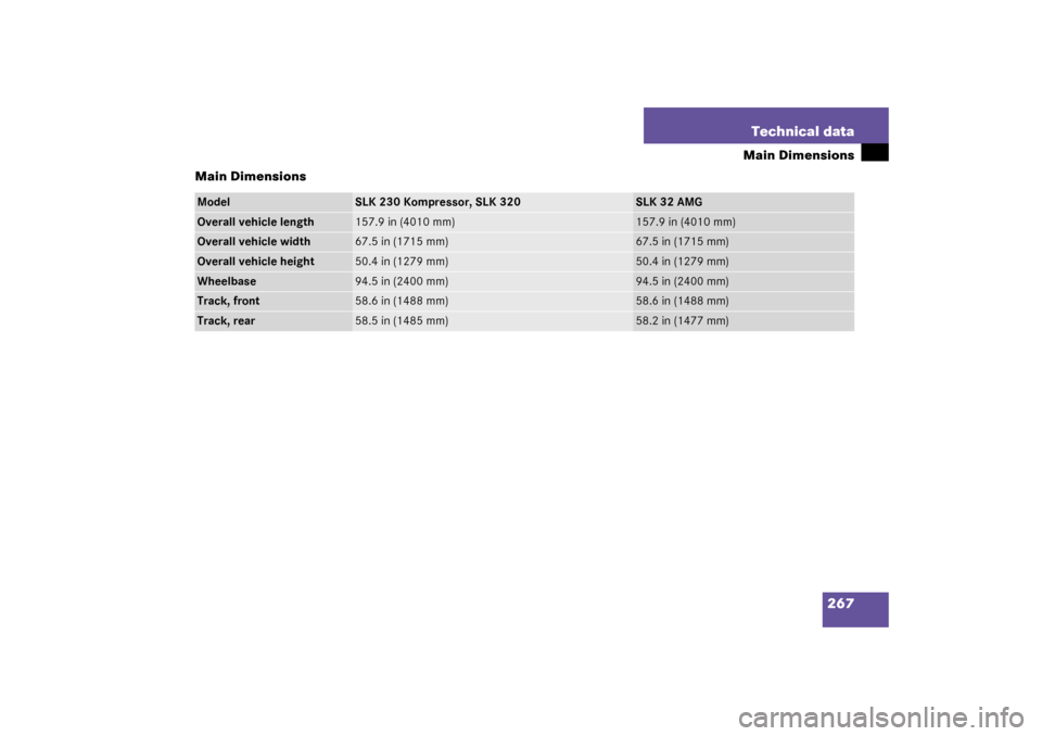 MERCEDES-BENZ SLK 230 KOMPRESSOR 2003 R170 Owners Manual 267 Technical data
Main Dimensions
Main Dimensions
Model
SLK 230 Kompressor, SLK 320
SLK 32 AMG
Overall vehicle length
157.9 in (4010 mm)
157.9 in (4010 mm)
Overall vehicle width
67.5 in (1715 mm)
67.