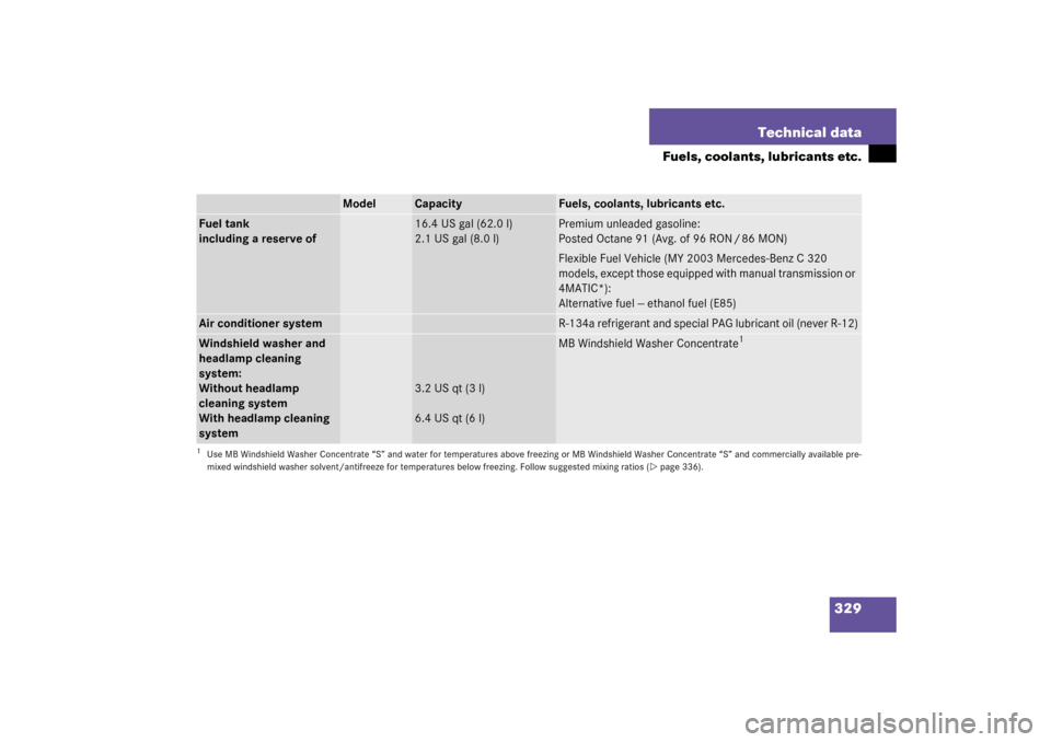 MERCEDES-BENZ C320 4MATIC WAGON 2003 S203 Owners Manual 329 Technical data
Fuels, coolants, lubricants etc.
Model
Capacity
Fuels, coolants, lubricants etc.
Fuel tank
including a reserve of
16.4 US gal (62.0 l)
2.1 US gal (8.0 l)
Premium unleaded gasoline:
MERCEDES-BENZ C320 4MATIC WAGON 2003 S203 Owners Manual 329 Technical data
Fuels, coolants, lubricants etc.
Model
Capacity
Fuels, coolants, lubricants etc.
Fuel tank
including a reserve of
16.4 US gal (62.0 l)
2.1 US gal (8.0 l)
Premium unleaded gasoline: