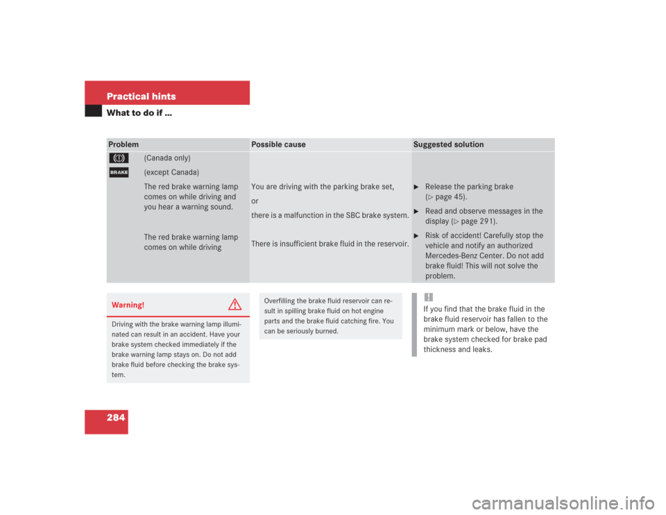 MERCEDES-BENZ SL55AMG 2004 R230 Owners Manual 284 Practical hintsWhat to do if …Problem
Possible cause
Suggested solution
3
(Canada only)
;
(except Canada)
The red brake warning lamp
comes on while driving and
you hear a warning sound.
The re MERCEDES-BENZ SL55AMG 2004 R230 Owners Manual 284 Practical hintsWhat to do if …Problem
Possible cause
Suggested solution
3
(Canada only)
;
(except Canada)
The red brake warning lamp
comes on while driving and
you hear a warning sound.
The re