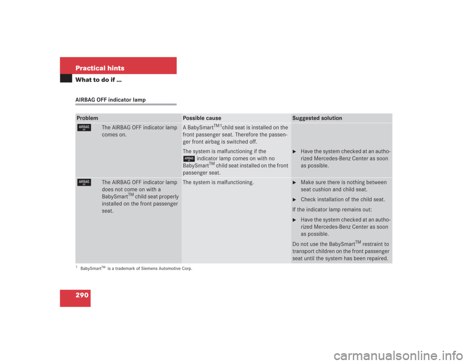 MERCEDES-BENZ SL55AMG 2004 R230 Owners Manual 290 Practical hintsWhat to do if …AIRBAG OFF indicator lampProblem
Possible cause
Suggested solution
7
The AIRBAG OFF indicator lamp
comes on.
A BabySmart
TM1
child seat is installed on the
front MERCEDES-BENZ SL55AMG 2004 R230 Owners Manual 290 Practical hintsWhat to do if …AIRBAG OFF indicator lampProblem
Possible cause
Suggested solution
7
The AIRBAG OFF indicator lamp
comes on.
A BabySmart
TM1
child seat is installed on the
front