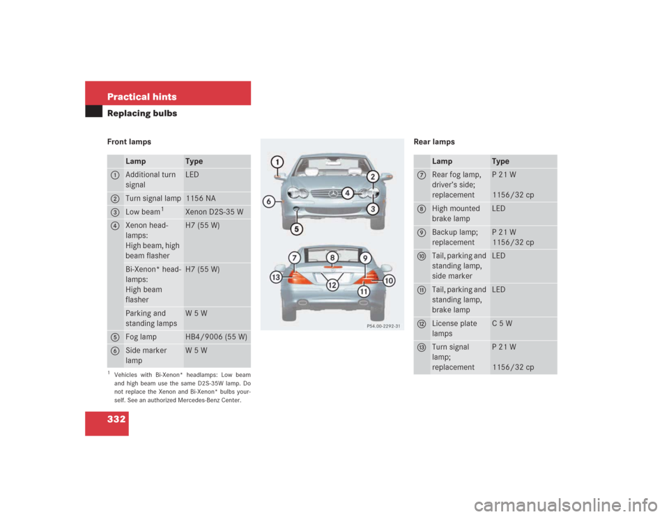 MERCEDES-BENZ SL55AMG 2004 R230 Owners Manual 332 Practical hintsReplacing bulbsFront lamps Rear lamps
Lamp
Type
1 
Additional turn 
signal
LED
2
Turn signal lamp
1156 NA
3
Low beam
1
1Vehicles with Bi-Xenon* headlamps: Low beam
and high beam use