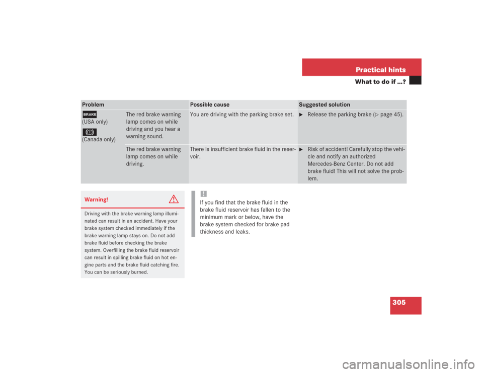 MERCEDES-BENZ S500 2004 W220 Owners Manual 305 Practical hints
What to do if …?
Problem
Possible cause
Suggested solution
;(USA only)3(Canada only)
The red brake warning
lamp comes on while
driving and you hear a
warning sound.
You are dr MERCEDES-BENZ S500 2004 W220 Owners Manual 305 Practical hints
What to do if …?
Problem
Possible cause
Suggested solution
;(USA only)3(Canada only)
The red brake warning
lamp comes on while
driving and you hear a
warning sound.
You are dr