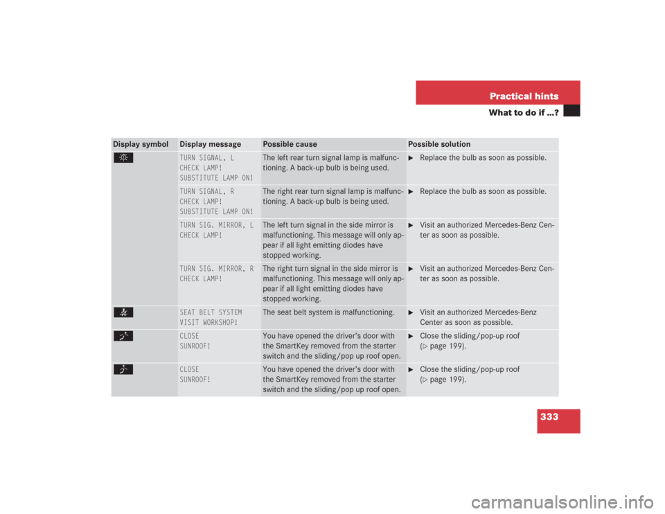 MERCEDES-BENZ S500 2004 W220 Owners Manual 333 Practical hints
What to do if …?
Display symbol
Display message
Possible cause
Possible solution
.
TURN SIGNAL, L
CHECK LAMP!
SUBSTITUTE LAMP ON!
The left rear turn signal lamp is malfunc-
ti MERCEDES-BENZ S500 2004 W220 Owners Manual 333 Practical hints
What to do if …?
Display symbol
Display message
Possible cause
Possible solution
.
TURN SIGNAL, L
CHECK LAMP!
SUBSTITUTE LAMP ON!
The left rear turn signal lamp is malfunc-
ti
