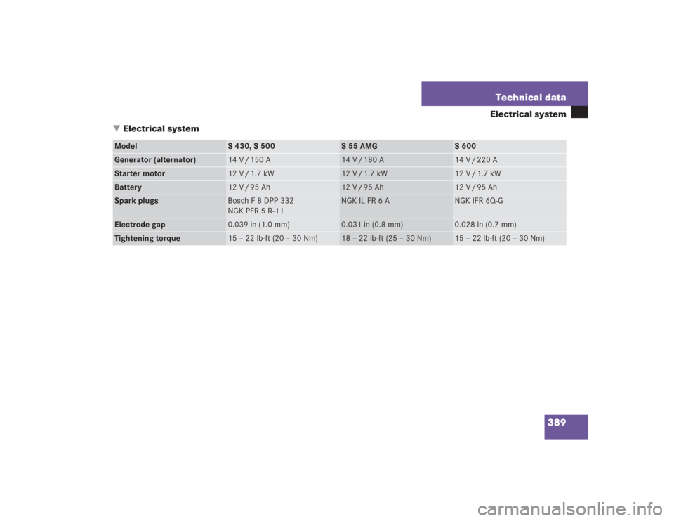 MERCEDES-BENZ S430 2004 W220 Owners Manual 389 Technical data
Electrical system
Electrical system
Model
S 430, S 500
S 55 AMG
S 600
Generator (alternator)
14 V / 150 A
14 V / 180 A
14 V / 220 A
Starter motor
12 V / 1.7 kW
12 V / 1.7 kW
12 V /