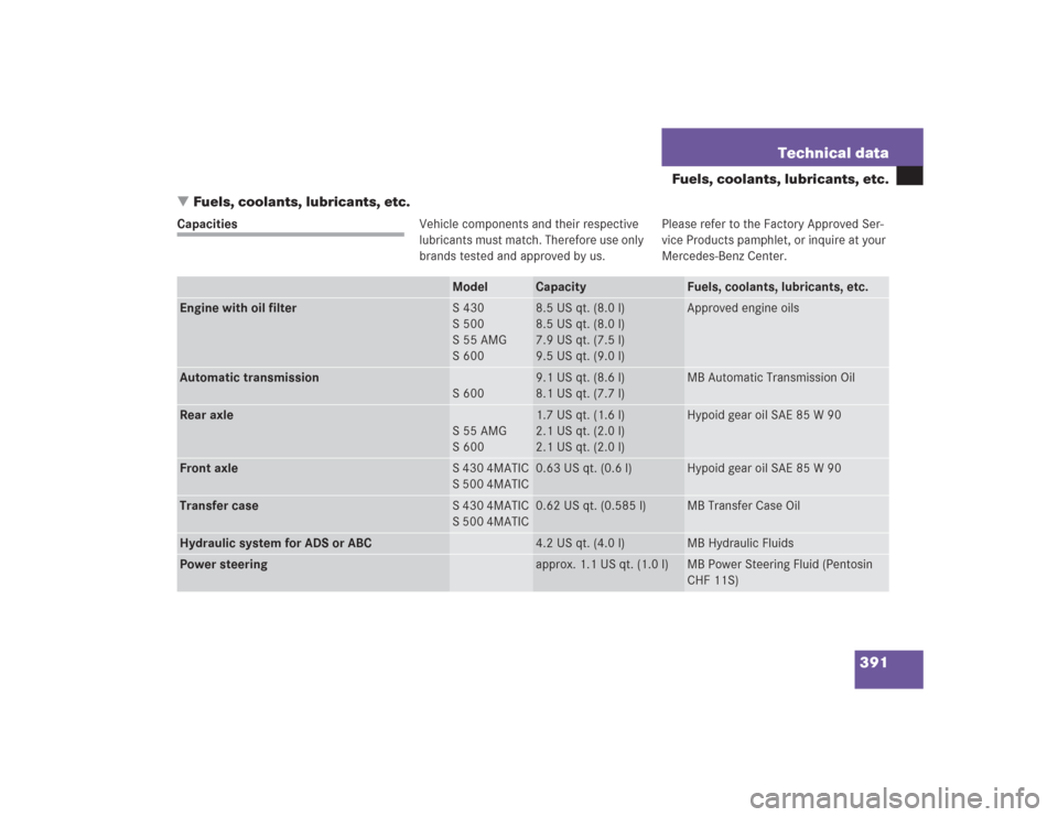 MERCEDES-BENZ S430 2004 W220 Owners Manual 391 Technical data
Fuels, coolants, lubricants, etc.
Fuels, coolants, lubricants, etc.
CapacitiesVehicle components and their respective
lubricants must match. Therefore use only
brands tested and MERCEDES-BENZ S430 2004 W220 Owners Manual 391 Technical data
Fuels, coolants, lubricants, etc.
Fuels, coolants, lubricants, etc.
CapacitiesVehicle components and their respective
lubricants must match. Therefore use only
brands tested and