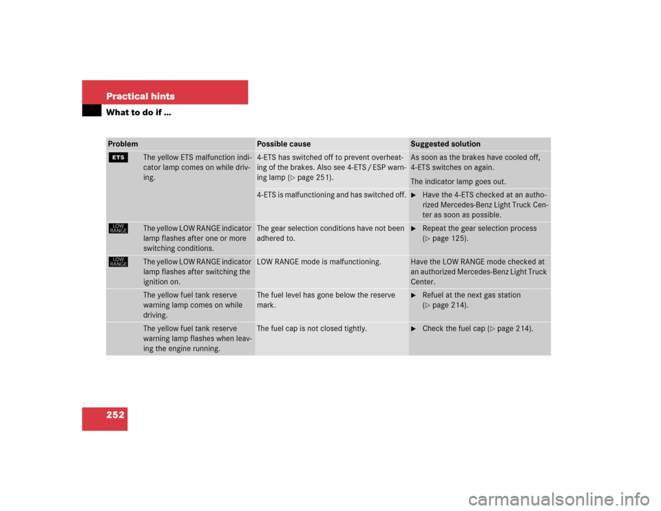 MERCEDES-BENZ ML350 2004 W163 Owners Manual 252 Practical hintsWhat to do if …Problem
Possible cause
Suggested solution
{
The yellow ETS malfunction indi-
cator lamp comes on while driv-
ing.
4-ETS has switched off to prevent overheat-
ing of MERCEDES-BENZ ML350 2004 W163 Owners Manual 252 Practical hintsWhat to do if …Problem
Possible cause
Suggested solution
{
The yellow ETS malfunction indi-
cator lamp comes on while driv-
ing.
4-ETS has switched off to prevent overheat-
ing of