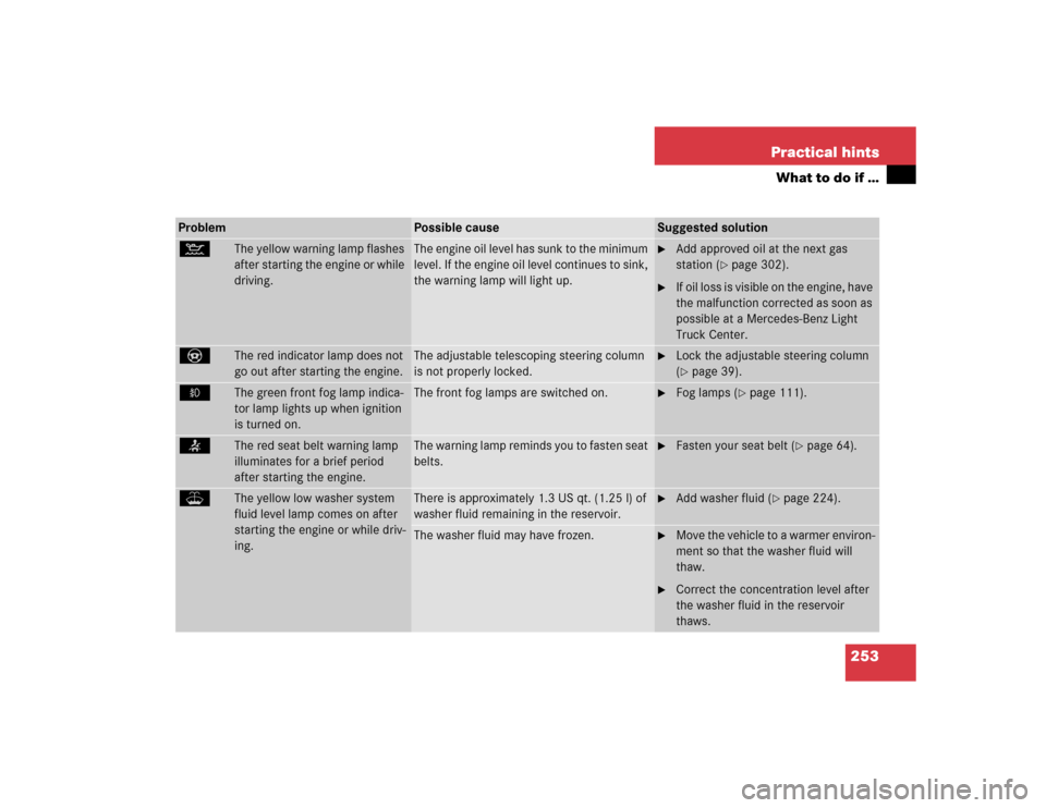 MERCEDES-BENZ ML350 2004 W163 Owners Manual 253 Practical hints
What to do if …
Problem
Possible cause
Suggested solution
:
The yellow warning lamp flashes
after starting the engine or while
driving.
The engine oil level has sunk to the min MERCEDES-BENZ ML350 2004 W163 Owners Manual 253 Practical hints
What to do if …
Problem
Possible cause
Suggested solution
:
The yellow warning lamp flashes
after starting the engine or while
driving.
The engine oil level has sunk to the min