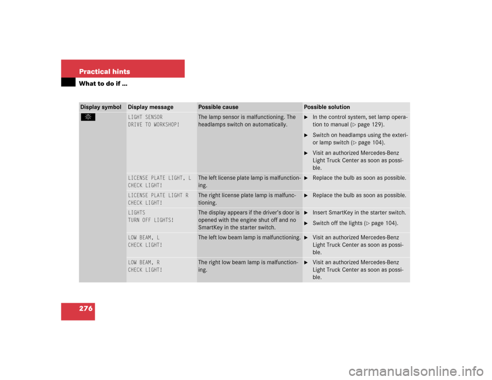 MERCEDES-BENZ G55AMG 2004 W463 Owners Manual 276 Practical hintsWhat to do if …Display symbol
Display message
Possible cause
Possible solution
.
LIGHT SENSOR
DRIVE TO WORKSHOP!
The lamp sensor is malfunctioning. The
headlamps switch on autom MERCEDES-BENZ G55AMG 2004 W463 Owners Manual 276 Practical hintsWhat to do if …Display symbol
Display message
Possible cause
Possible solution
.
LIGHT SENSOR
DRIVE TO WORKSHOP!
The lamp sensor is malfunctioning. The
headlamps switch on autom