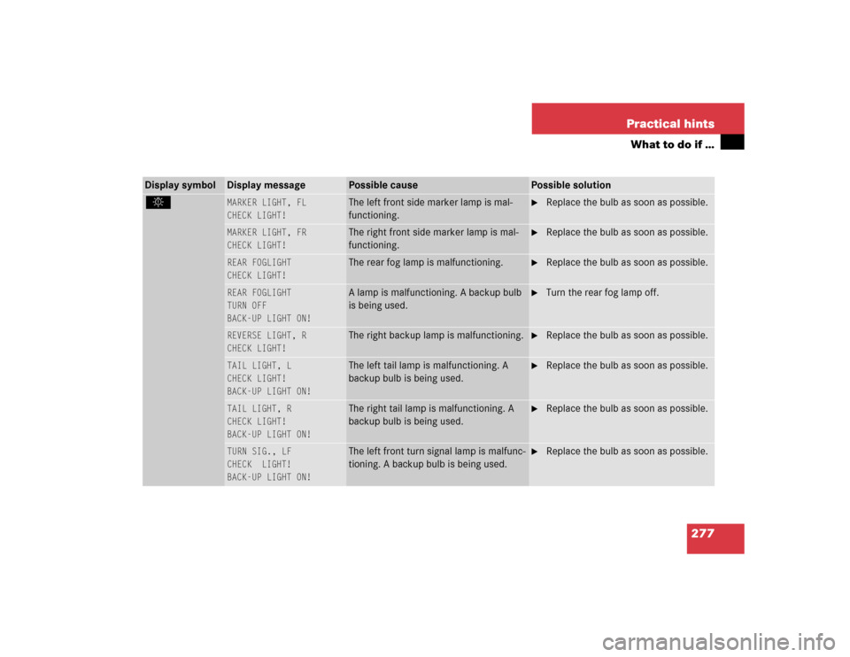 MERCEDES-BENZ G55AMG 2004 W463 Owners Manual 277 Practical hints
What to do if …
Display symbol
Display message
Possible cause
Possible solution
.
MARKER LIGHT, FL
CHECK LIGHT!
The left front side marker lamp is mal-
functioning.
Replace MERCEDES-BENZ G55AMG 2004 W463 Owners Manual 277 Practical hints
What to do if …
Display symbol
Display message
Possible cause
Possible solution
.
MARKER LIGHT, FL
CHECK LIGHT!
The left front side marker lamp is mal-
functioning.
Replace