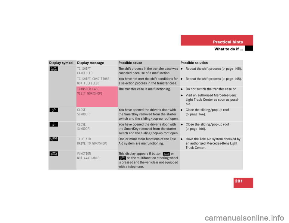 MERCEDES-BENZ G500 2004 W463 Owners Manual 281 Practical hints
What to do if …
Display symbol
Display message
Possible cause
Possible solution
§
TC SHIFT
CANCELLED
The shift process in the transfer case was
canceled because of a malfunctio MERCEDES-BENZ G500 2004 W463 Owners Manual 281 Practical hints
What to do if …
Display symbol
Display message
Possible cause
Possible solution
§
TC SHIFT
CANCELLED
The shift process in the transfer case was
canceled because of a malfunctio