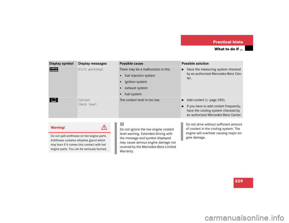 MERCEDES-BENZ E55AMG 2004 W211 Owners Manual 329 Practical hints
What to do if …
Display symbol
Display messages
Possible cause
Possible solution
?
Visit workshop!
There may be a malfunction in the:
fuel injection system

ignition system

e