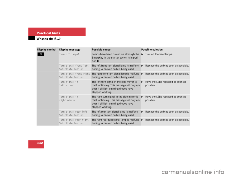 MERCEDES-BENZ CLK55AMG COUPE 2004 C209 Owners Manual 332 Practical hintsWhat to do if …?Display symbol
Display message
Possible cause
Possible solution
.
Turn off lamps!
Lamps have been turned on although the
SmartKey in the starter switch is in pos MERCEDES-BENZ CLK55AMG COUPE 2004 C209 Owners Manual 332 Practical hintsWhat to do if …?Display symbol
Display message
Possible cause
Possible solution
.
Turn off lamps!
Lamps have been turned on although the
SmartKey in the starter switch is in pos