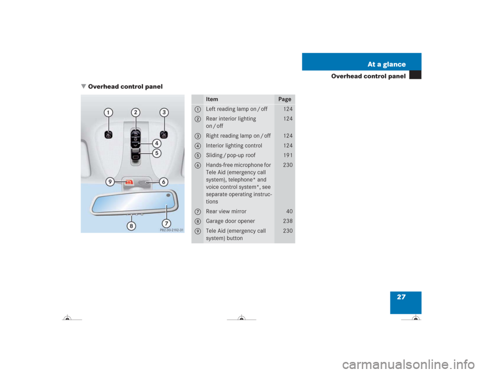 MERCEDES-BENZ CL500 2004 C215 Owners Manual 27 At a glance
Overhead control panel
Overhead control panel
Item
Page
1
Left reading lamp on / off
124
2
Rear interior lighting 
on / off
124
3
Right reading lamp on / off
124
4
Interior lighting co