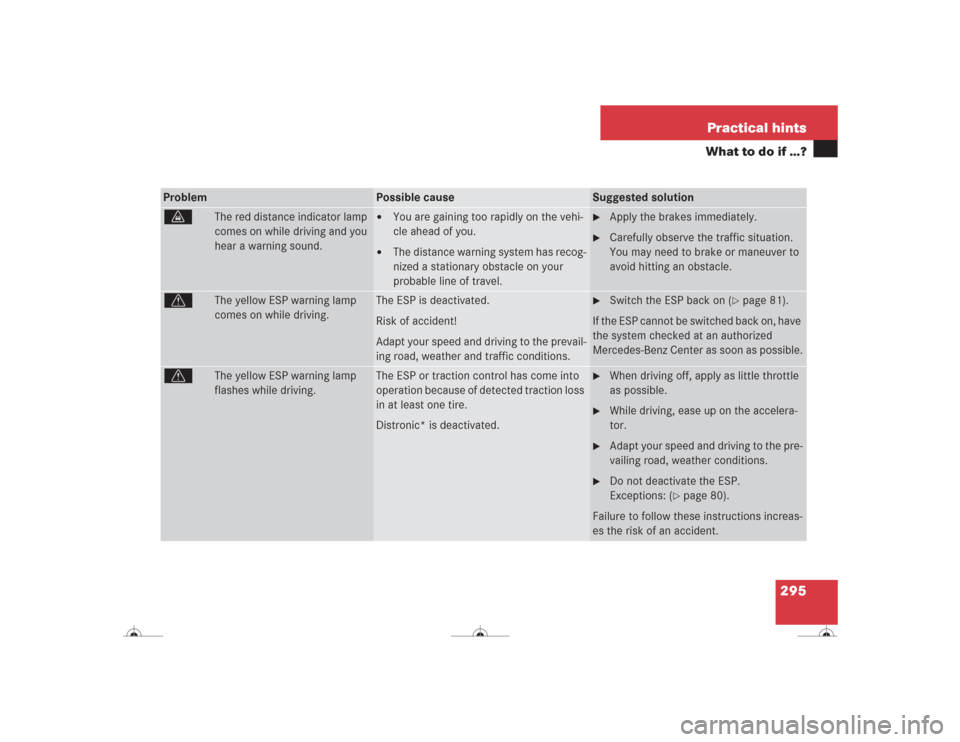MERCEDES-BENZ CL600 2004 C215 Owners Manual 295 Practical hints
What to do if …?
Problem
Possible cause
Suggested solution
l
The red distance indicator lamp
comes on while driving and you
hear a warning sound.
You are gaining too rapidly MERCEDES-BENZ CL600 2004 C215 Owners Manual 295 Practical hints
What to do if …?
Problem
Possible cause
Suggested solution
l
The red distance indicator lamp
comes on while driving and you
hear a warning sound.
You are gaining too rapidly