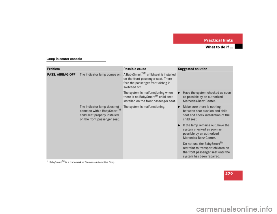 MERCEDES-BENZ C320 2004 W203 Owners Manual 279 Practical hints
What to do if …
Lamp in center consoleProblem
Possible cause
Suggested solution
PASS. AIRBAG OFF
The indicator lamp comes on.
A BabySmart
TM1
child seat is installed
on the fro MERCEDES-BENZ C320 2004 W203 Owners Manual 279 Practical hints
What to do if …
Lamp in center consoleProblem
Possible cause
Suggested solution
PASS. AIRBAG OFF
The indicator lamp comes on.
A BabySmart
TM1
child seat is installed
on the fro