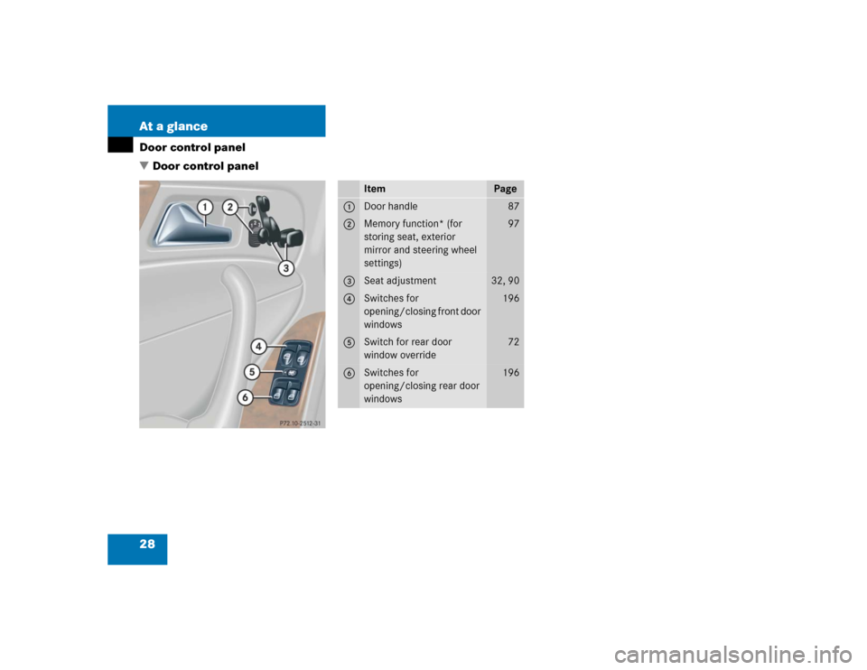 MERCEDES-BENZ C240 4MATIC WAGON 2004 S203 Owners Manual 28 At a glanceDoor control panel
Door control panel
Item
Page
1
Door handle
87
2
Memory function* (for 
storing seat, exterior 
mirror and steering wheel 
settings)
97
3
Seat adjustment
32, 90
4
Swit
