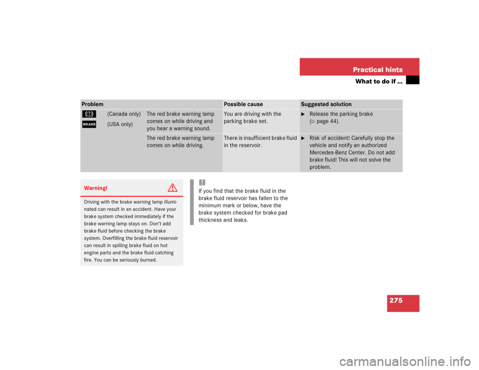 MERCEDES-BENZ C240 4MATIC WAGON 2004 S203 Owners Manual 275 Practical hints
What to do if …
Problem
Possible cause
Suggested solution
3
(Canada only)
;
(USA only)
The red brake warning lamp
comes on while driving and
you hear a warning sound.
You are d MERCEDES-BENZ C240 4MATIC WAGON 2004 S203 Owners Manual 275 Practical hints
What to do if …
Problem
Possible cause
Suggested solution
3
(Canada only)
;
(USA only)
The red brake warning lamp
comes on while driving and
you hear a warning sound.
You are d