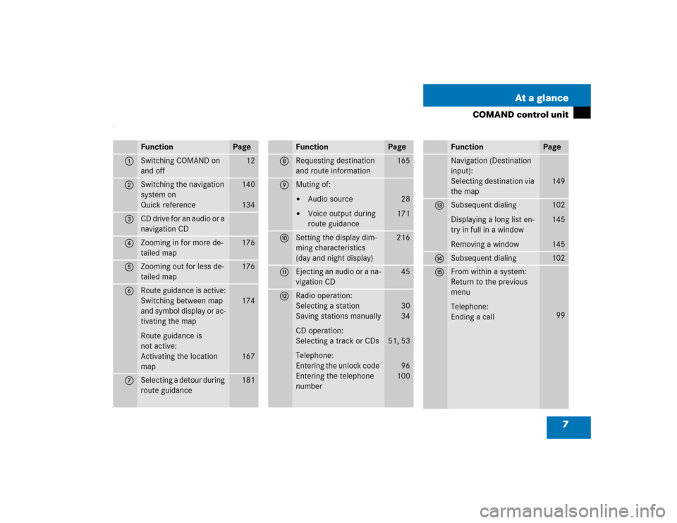 MERCEDES-BENZ C-Class 2004 W203 Comand Manual 7 At a glance
COMAND control unit
/
Function
Page
1
Switching COMAND on 
and off
12
2
Switching the navigation 
system on
Quick reference
140
134
3
CD drive for an audio or a 
navigation CD
4
Zooming 