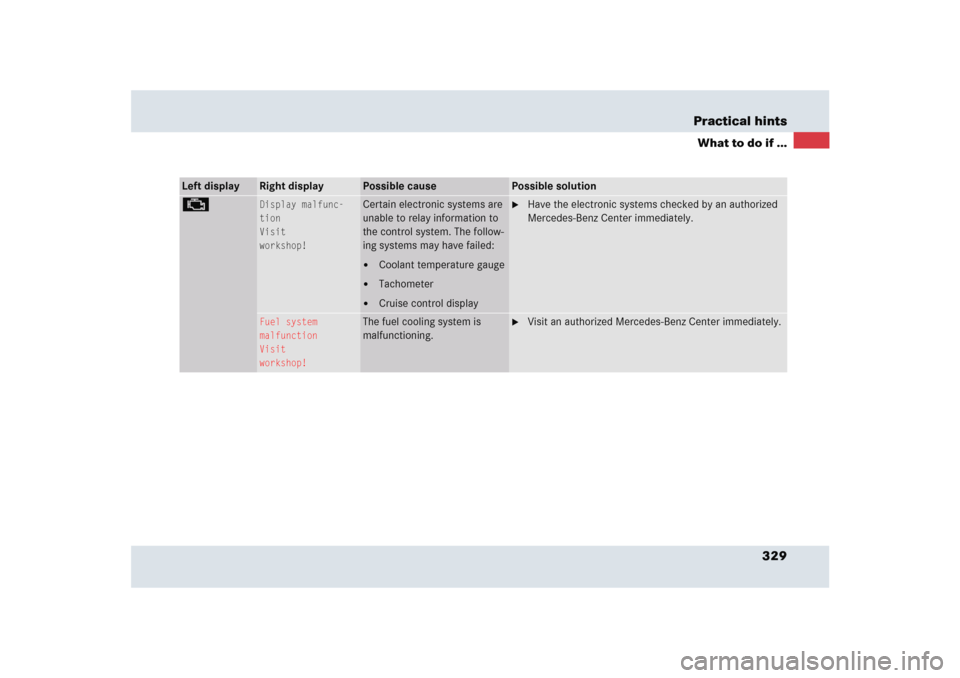 MERCEDES-BENZ SLR 2005 R199 Owners Manual 329 Practical hints
What to do if ...
Left display
Right display
Possible cause
Possible solution
±
Display malfunc-
tion
Visit
workshop!
Certain electronic systems are 
unable to relay information t