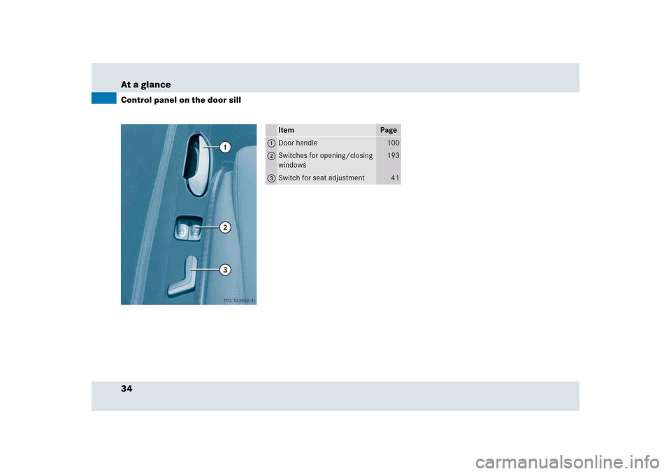 MERCEDES-BENZ SLR 2005 R199 Owners Manual 34 At a glanceControl panel on the door sill
Item
Page
1
Door handle
100
2
Switches for opening/closing 
windows
193
3
Switch for seat adjustment
41 