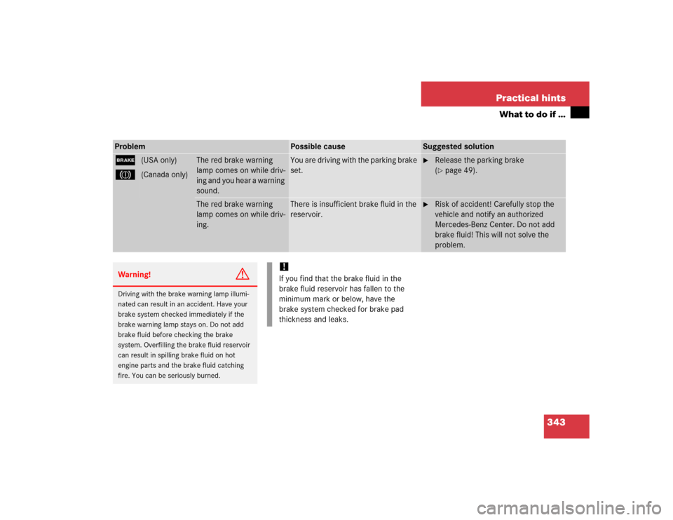 MERCEDES-BENZ SLK350 2005 R171 Owners Manual 343 Practical hints
What to do if …
Problem
Possible cause
Suggested solution
;
3
(USA only)
(Canada only)
The red brake warning
lamp comes on while driv-
ing and you hear a warning
sound.
You are MERCEDES-BENZ SLK350 2005 R171 Owners Manual 343 Practical hints
What to do if …
Problem
Possible cause
Suggested solution
;
3
(USA only)
(Canada only)
The red brake warning
lamp comes on while driv-
ing and you hear a warning
sound.
You are