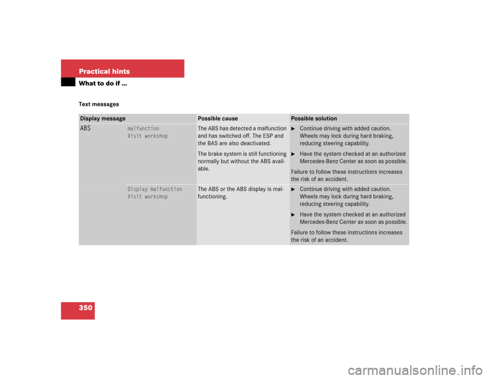 MERCEDES-BENZ SLK350 2005 R171 Owners Manual 350 Practical hintsWhat to do if …Text messagesDisplay message
Possible cause
Possible solution
ABS
malfunction
Visit workshop
The ABS has detected a malfunction 
and has switched off. The ESP and 
