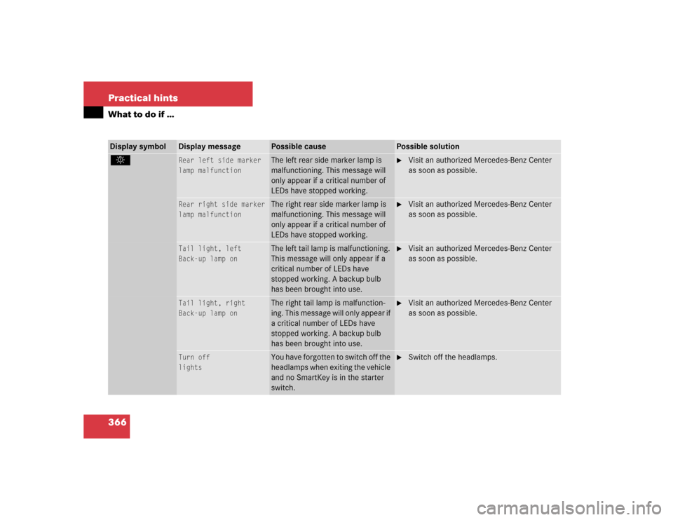 MERCEDES-BENZ SLK350 2005 R171 Owners Manual 366 Practical hintsWhat to do if ….
Rear left side marker
lamp malfunction
The left rear side marker lamp is
malfunctioning. This message will
only appear if a critical number of
LEDs have stoppe MERCEDES-BENZ SLK350 2005 R171 Owners Manual 366 Practical hintsWhat to do if ….
Rear left side marker
lamp malfunction
The left rear side marker lamp is
malfunctioning. This message will
only appear if a critical number of
LEDs have stoppe