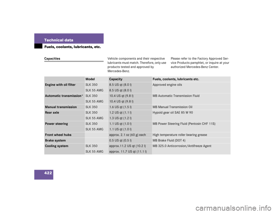 MERCEDES-BENZ SLK350 2005 R171 Owners Manual 422 Technical dataFuels, coolants, lubricants, etc.CapacitiesVehicle components and their respective
lubricants must match. Therefore, only use
products tested and approved by
Mercedes-Benz.Please MERCEDES-BENZ SLK350 2005 R171 Owners Manual 422 Technical dataFuels, coolants, lubricants, etc.CapacitiesVehicle components and their respective
lubricants must match. Therefore, only use
products tested and approved by
Mercedes-Benz.Please
