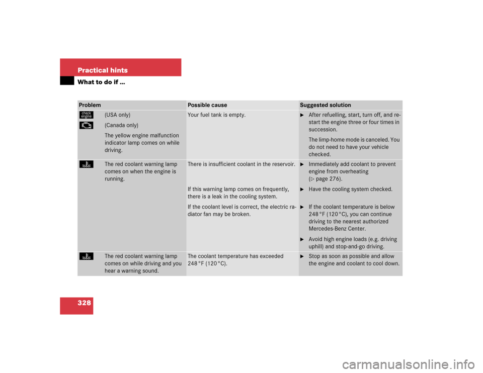 MERCEDES-BENZ SL600 2005 R230 Owners Manual 328 Practical hintsWhat to do if …Problem
Possible cause
Suggested solution
ú
(USA only)
±
(Canada only)
The yellow engine malfunction
indicator lamp comes on while
driving.
Your fuel tank is em MERCEDES-BENZ SL600 2005 R230 Owners Manual 328 Practical hintsWhat to do if …Problem
Possible cause
Suggested solution
ú
(USA only)
±
(Canada only)
The yellow engine malfunction
indicator lamp comes on while
driving.
Your fuel tank is em