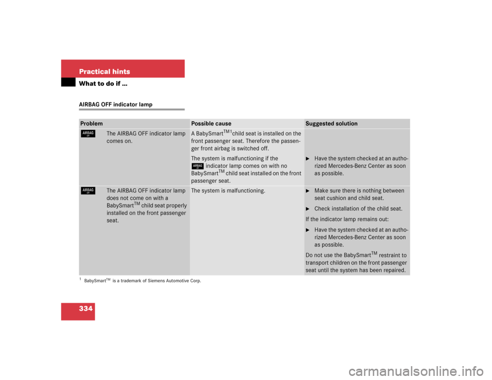 MERCEDES-BENZ SL600 2005 R230 Owners Manual 334 Practical hintsWhat to do if …AIRBAG OFF indicator lampProblem
Possible cause
Suggested solution
7
The AIRBAG OFF indicator lamp
comes on.
A BabySmart
TM1
child seat is installed on the
front MERCEDES-BENZ SL600 2005 R230 Owners Manual 334 Practical hintsWhat to do if …AIRBAG OFF indicator lampProblem
Possible cause
Suggested solution
7
The AIRBAG OFF indicator lamp
comes on.
A BabySmart
TM1
child seat is installed on the
front