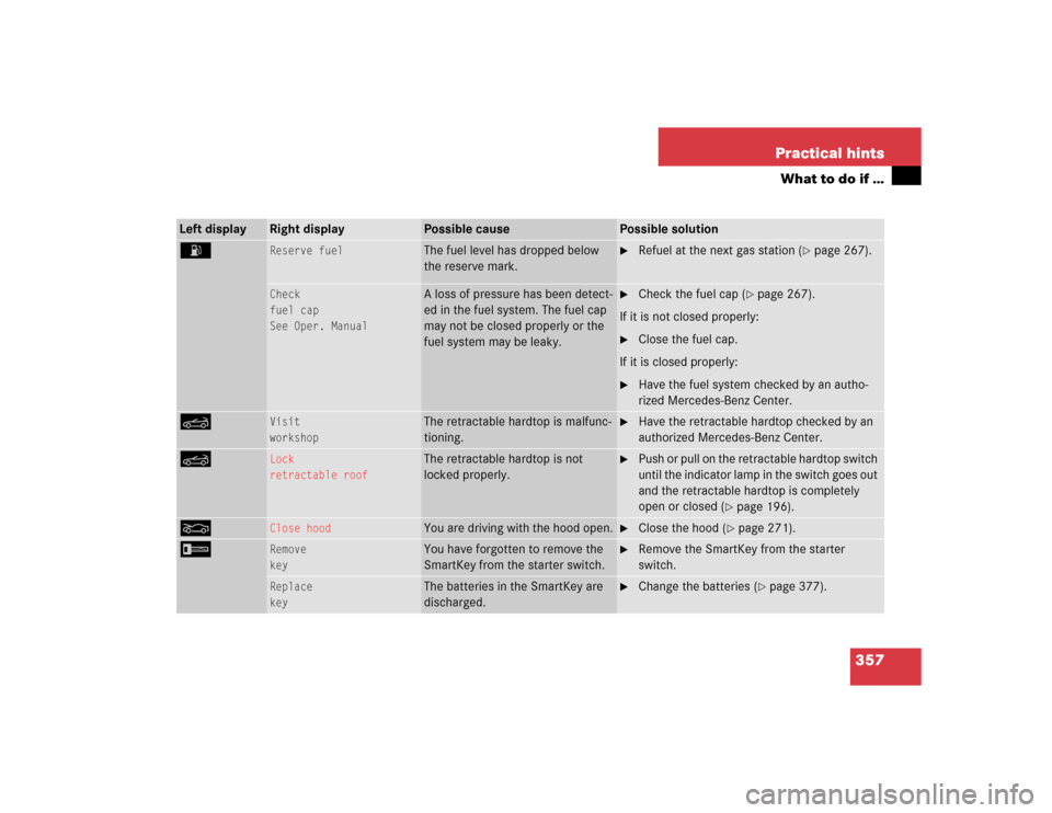 MERCEDES-BENZ SL600 2005 R230 Owners Manual 357 Practical hints
What to do if …
Left display
Right display
Possible cause
Possible solution
A
Reserve fuel
The fuel level has dropped below
the reserve mark.
Refuel at the next gas station (
MERCEDES-BENZ SL600 2005 R230 Owners Manual 357 Practical hints
What to do if …
Left display
Right display
Possible cause
Possible solution
A
Reserve fuel
The fuel level has dropped below
the reserve mark.
Refuel at the next gas station (
