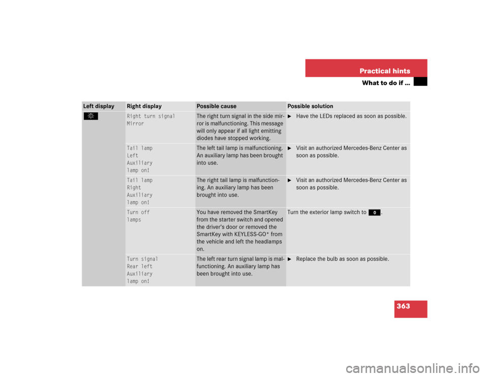 MERCEDES-BENZ SL600 2005 R230 Owners Manual 363 Practical hints
What to do if …
Left display
Right display
Possible cause
Possible solution
.
Right turn signal
Mirror
The right turn signal in the side mir-
ror is malfunctioning. This message 