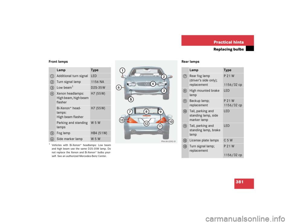 MERCEDES-BENZ SL600 2005 R230 Owners Manual 381 Practical hints
Replacing bulbs
Front lamps Rear lamps
Lamp
Type
1 
Additional turn signal
LED
2
Turn signal lamp
1156 NA
3
Low beam
1
1Vehicles with Bi-Xenon* headlamps: Low beam
and high beam us